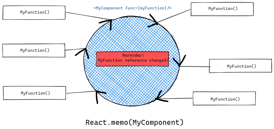 Example of React.memo without useCallback