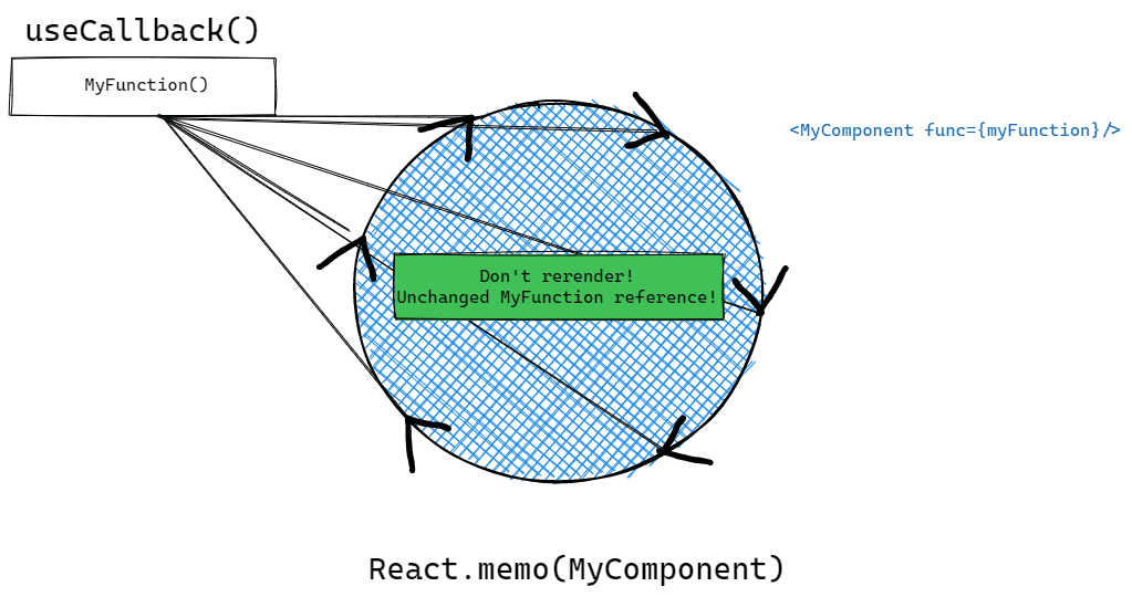 Example of React.memo without useCallback