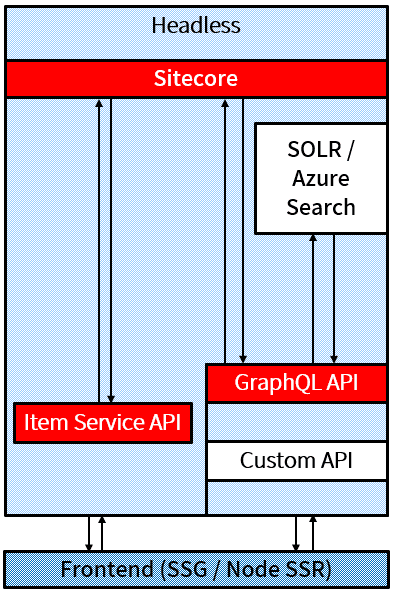 Sitecore Headless