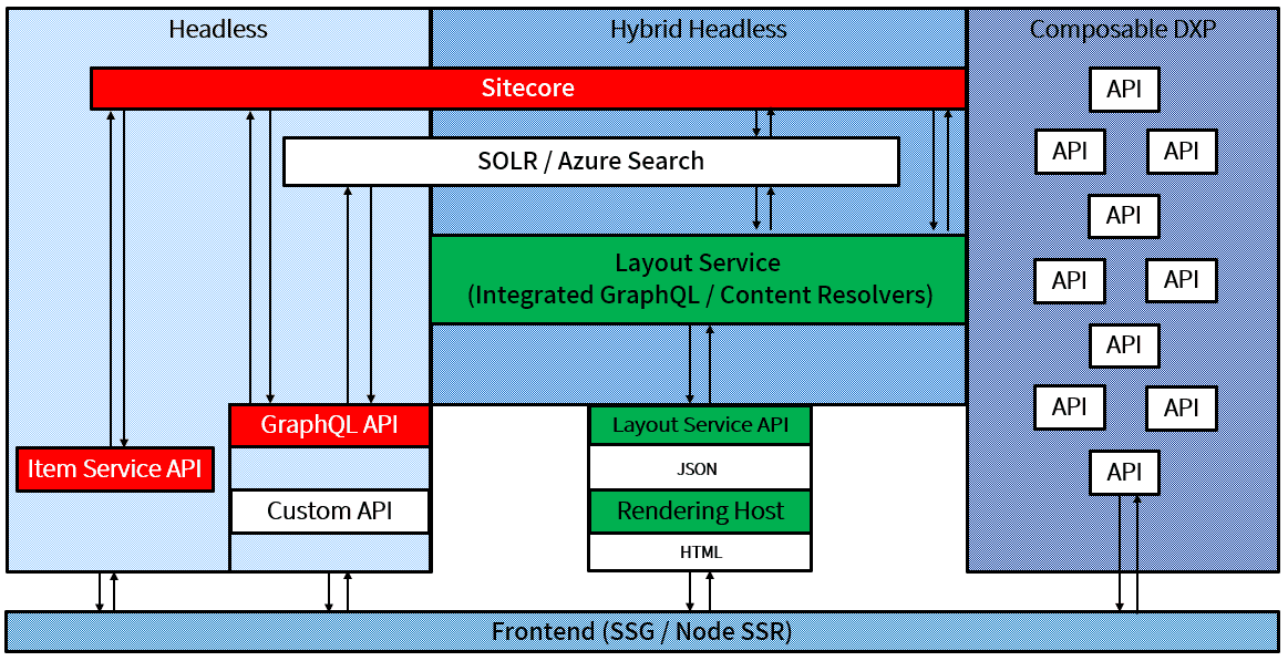 Sitecore Headless Overview