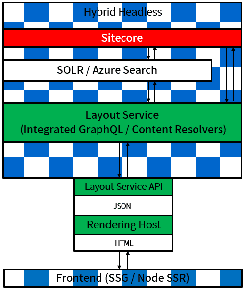 Sitecore Hybrid Headless