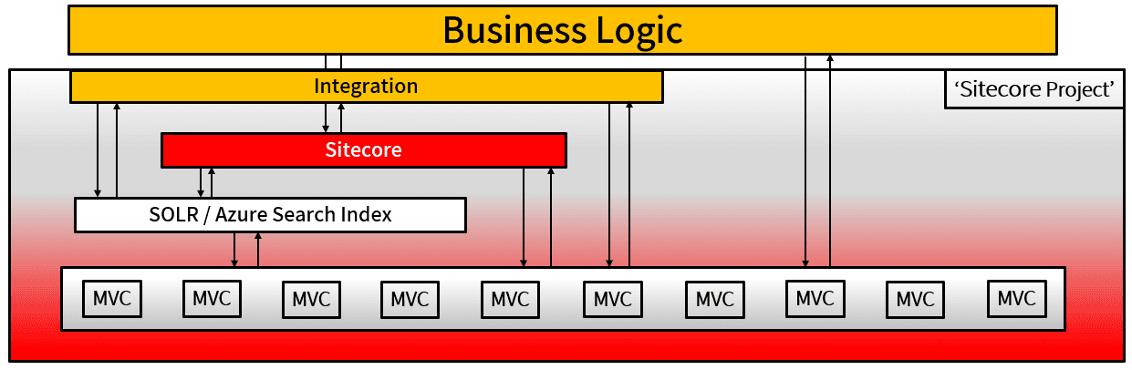 Sitecore MVC overview